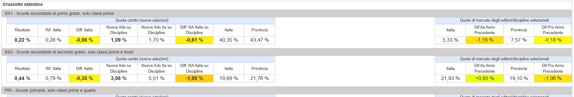 Cruscotto Statistico