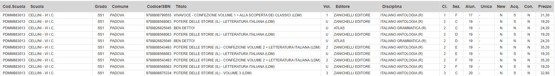 Dettaglio Adozioni